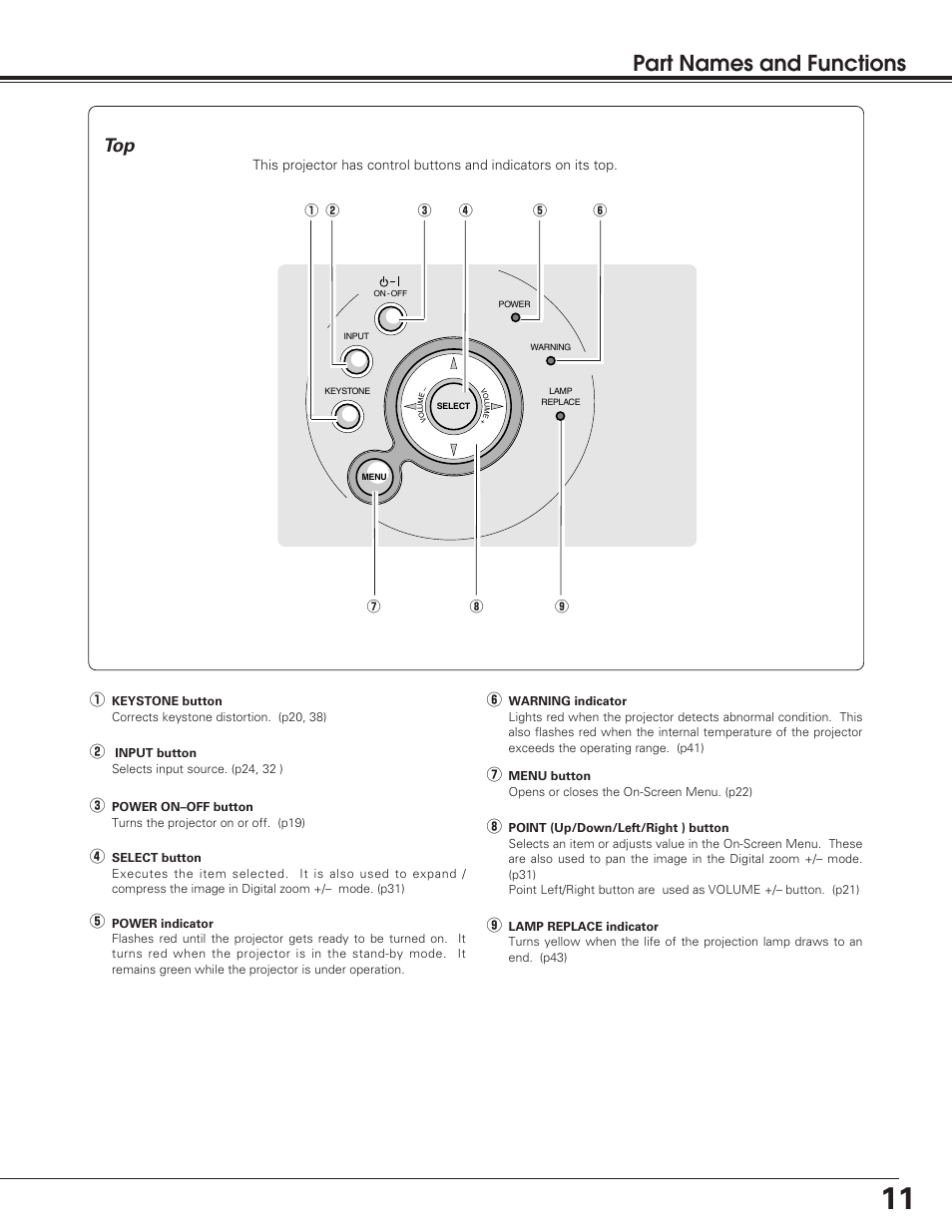 Part names and functions | Sanyo PLC-SU50S User Manual | Page 11 / 56