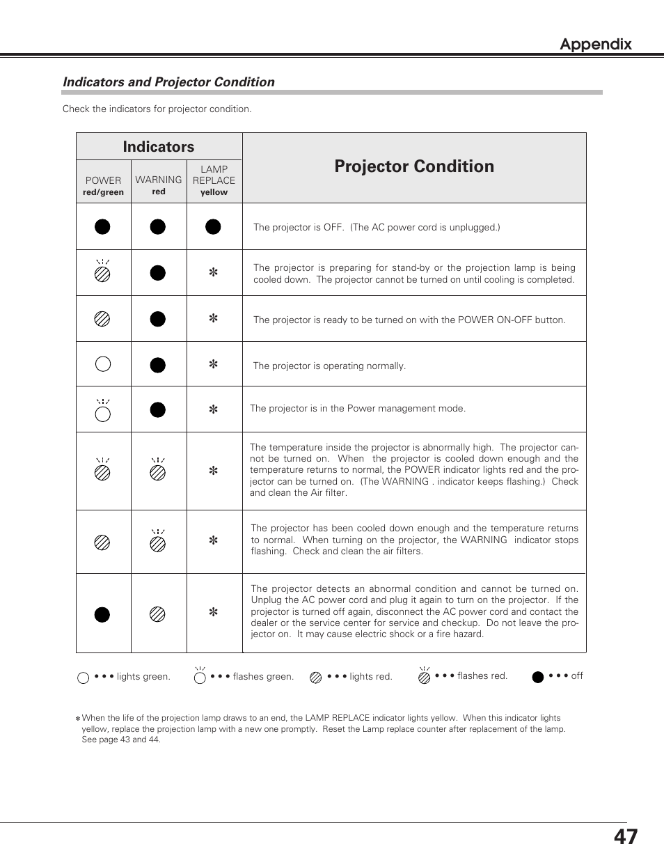 Projector condition, Appendix, Indicators | Sanyo PLC-SU50S User Manual | Page 47 / 56