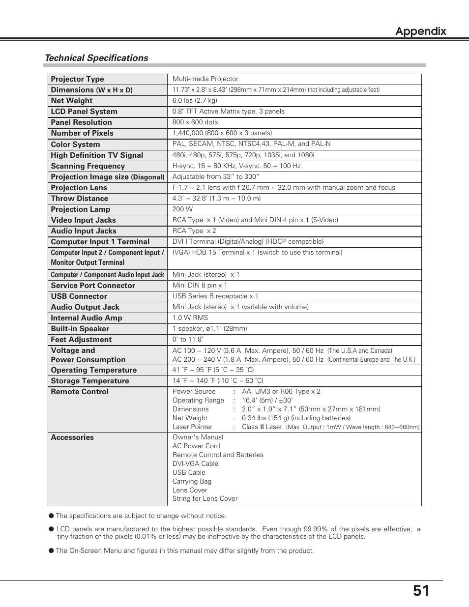 Appendix | Sanyo PLC-SU50S User Manual | Page 51 / 56