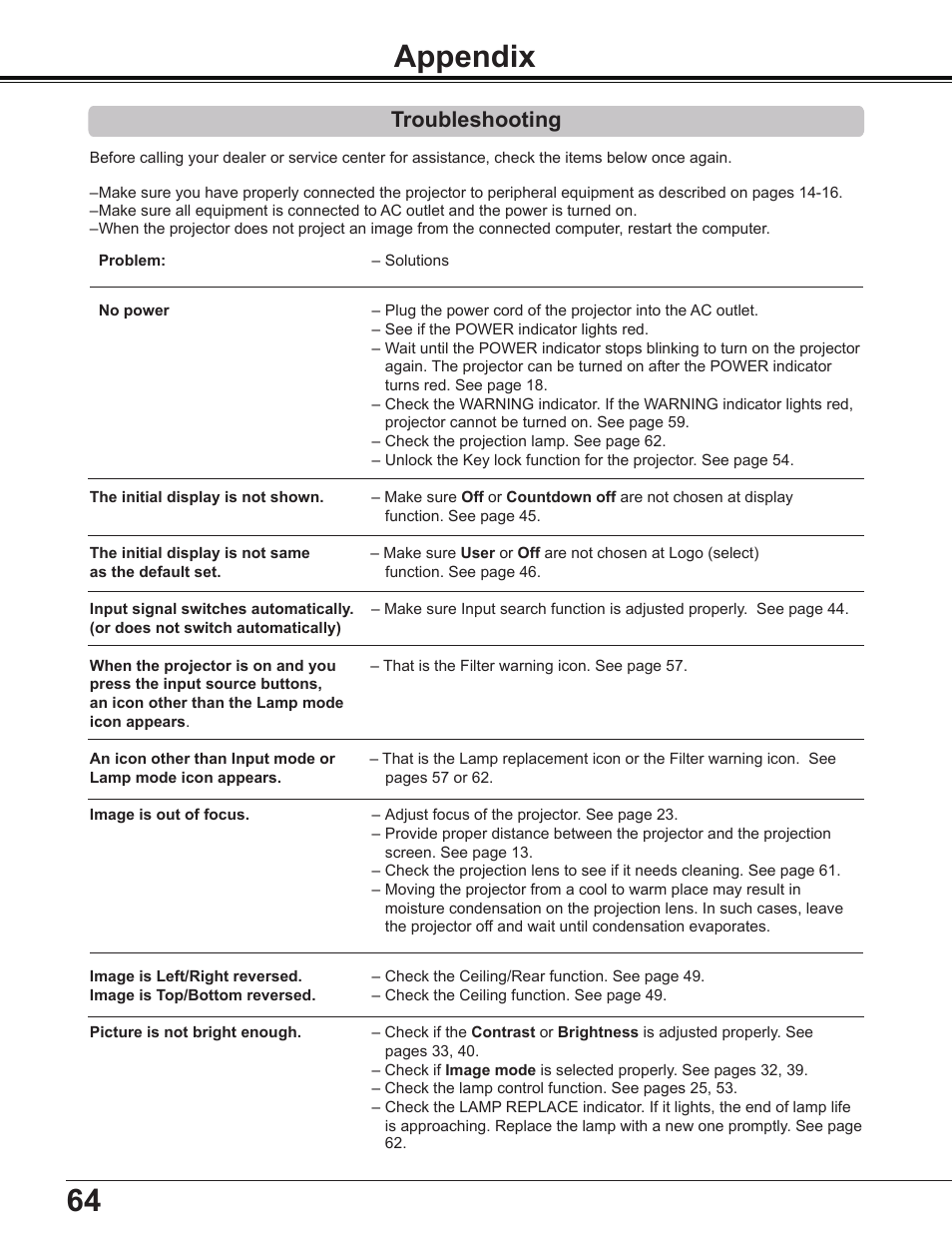 Appendix, Troubleshooting | Sanyo Multimedia PLC-XD2600 User Manual | Page 64 / 78