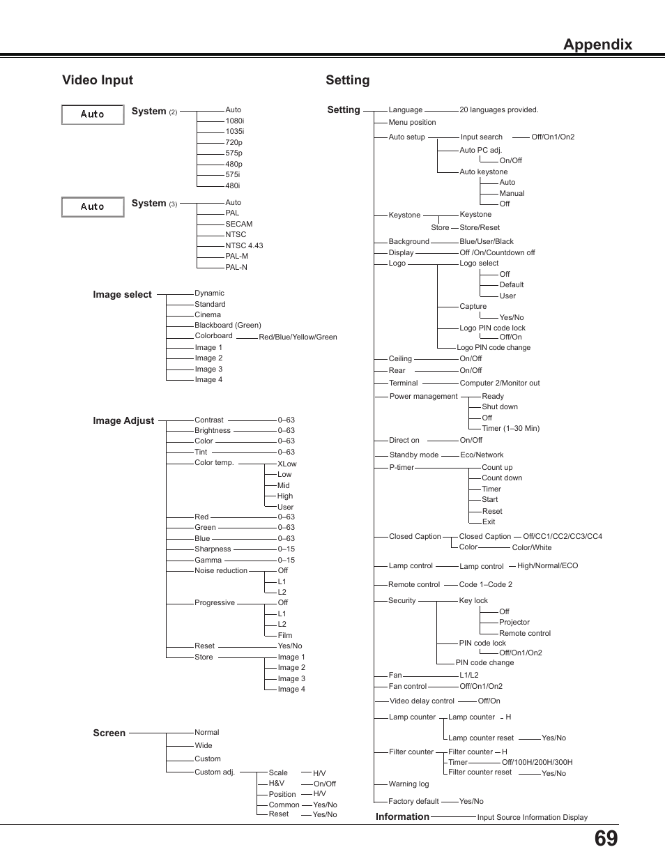 Appendix, Video input, Setting | Image select system, System, Image adjust, Screen, Information | Sanyo Multimedia PLC-XD2600 User Manual | Page 69 / 78