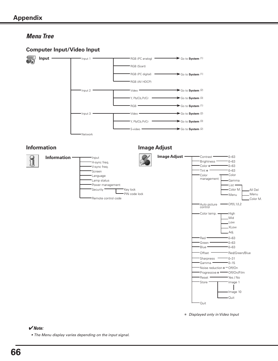 Menu tree, Appendix, Computer input/video input | Information image adjust, Information | Sanyo PLC-XP100BKL User Manual | Page 66 / 81