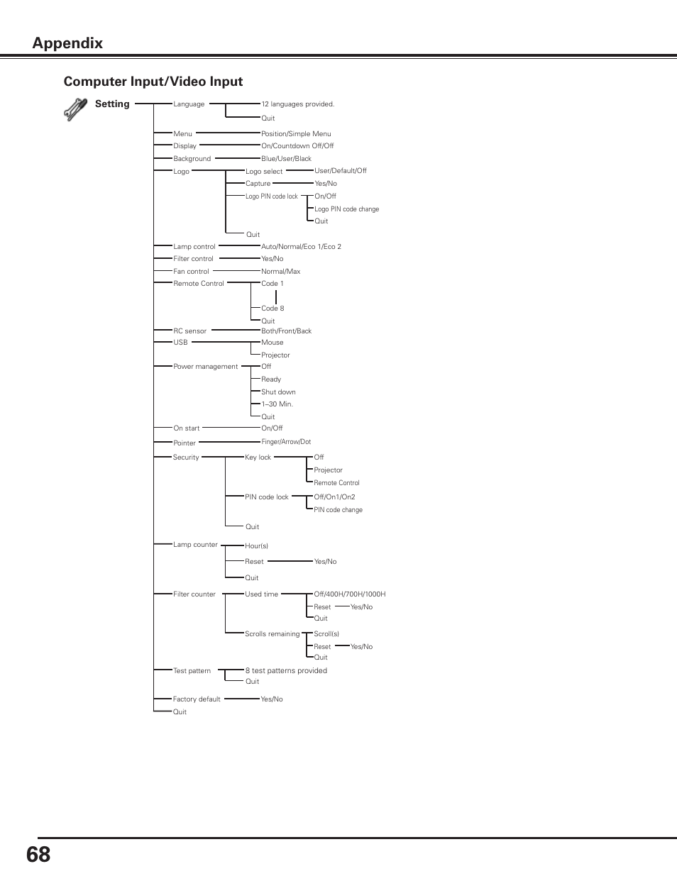 Appendix, Computer input/video input | Sanyo PLC-XP100BKL User Manual | Page 68 / 81