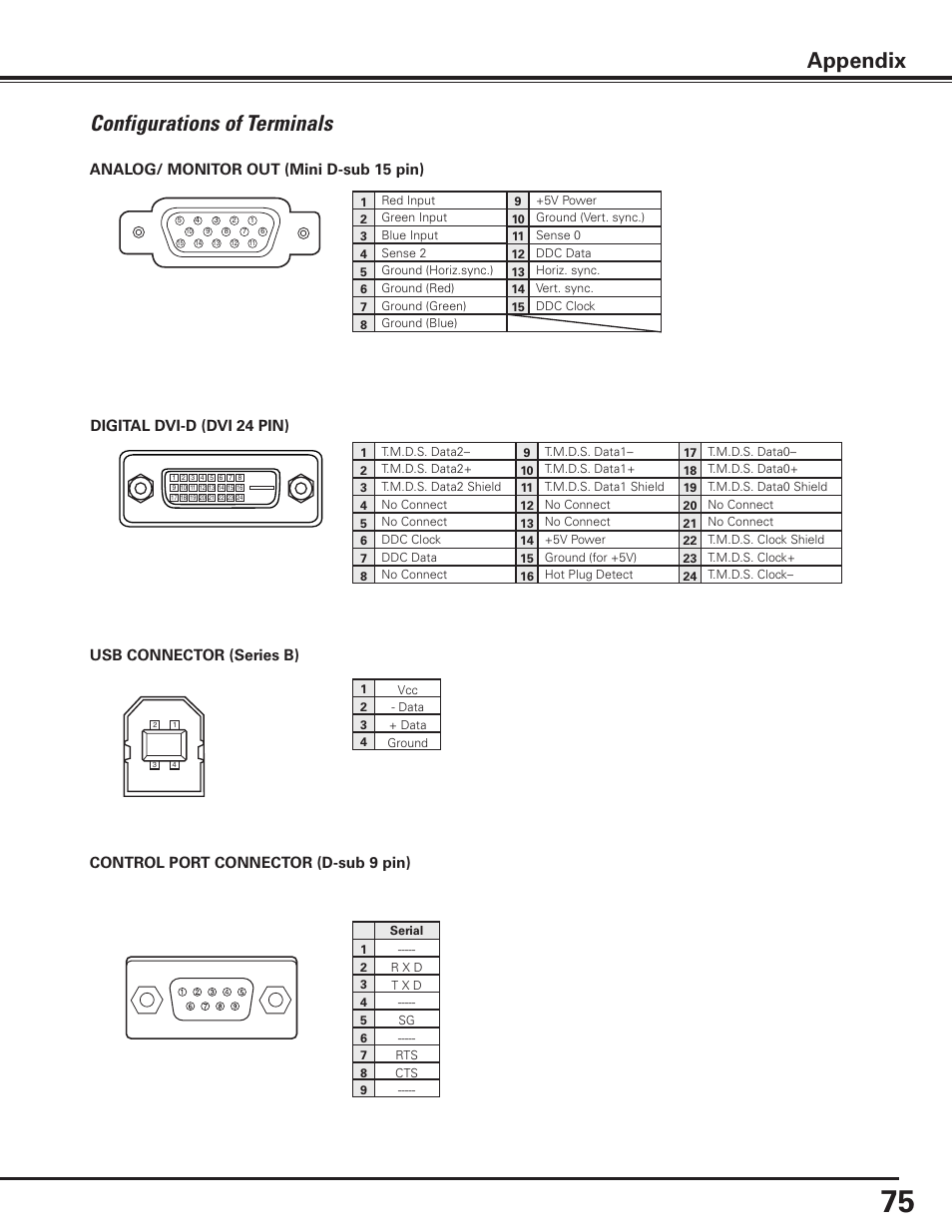 Configurations of terminals, Appendix, Analog/ monitor out (mini d-sub 15 pin) | Control port connector (d-sub 9 pin), Digital dvi-d (dvi 4 pin), Usb connector (series b) | Sanyo PLC-XP100BKL User Manual | Page 75 / 81