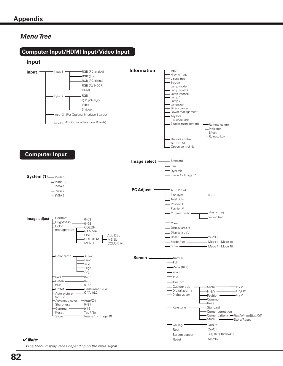 Menu tree, Appendix, Computer input/hdmi input/video input | Input, Computer input, Information | Sanyo PLC HF10000L User Manual | Page 82 / 99