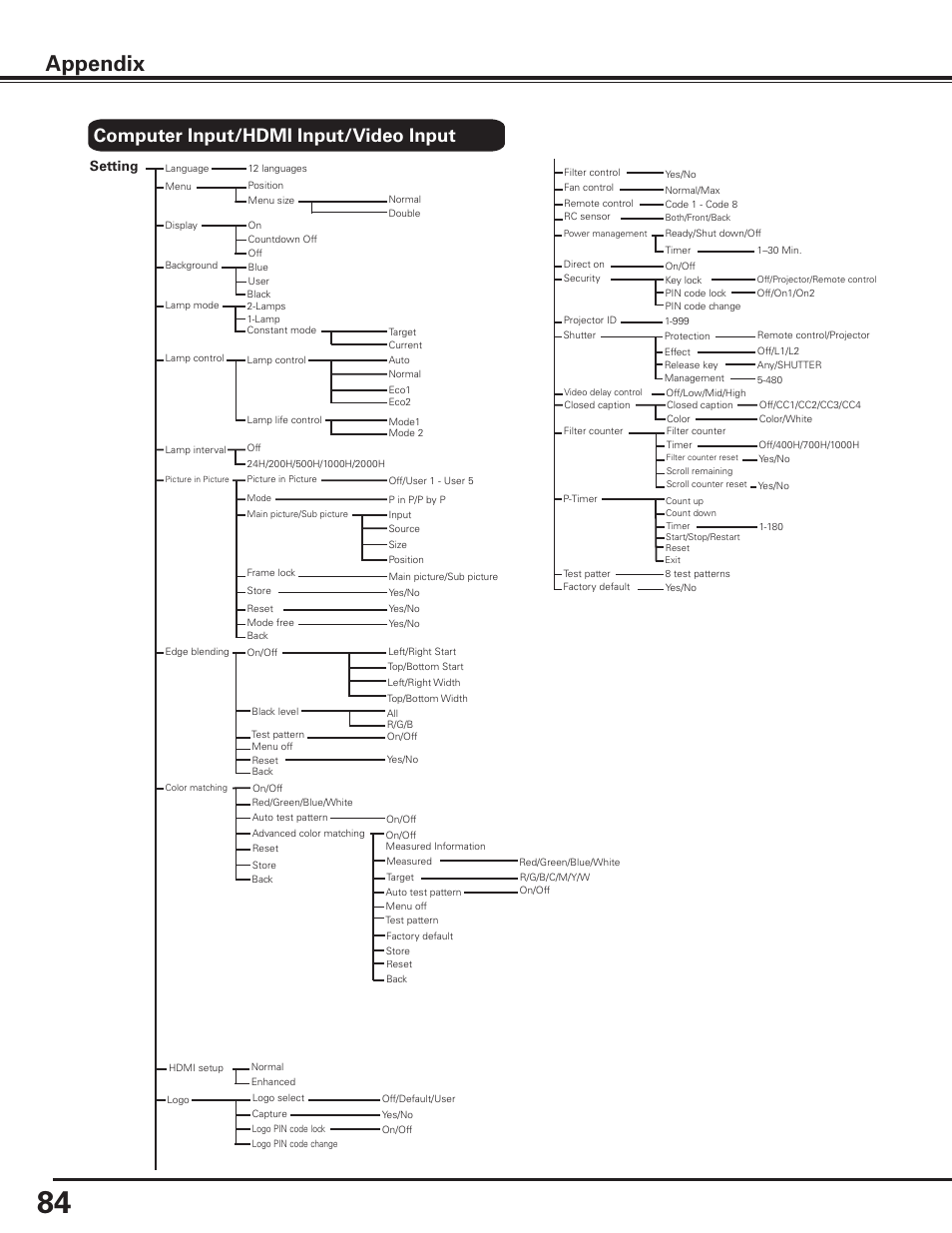 Appendix, Computer input/hdmi input/video input, Setting | Sanyo PLC HF10000L User Manual | Page 84 / 99
