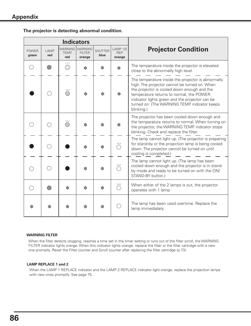 Projector condition, Appendix, Indicators | Sanyo PLC HF10000L User Manual | Page 86 / 99