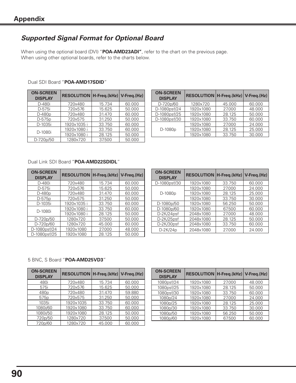 Supported signal format for optional board, Appendix | Sanyo PLC HF10000L User Manual | Page 90 / 99