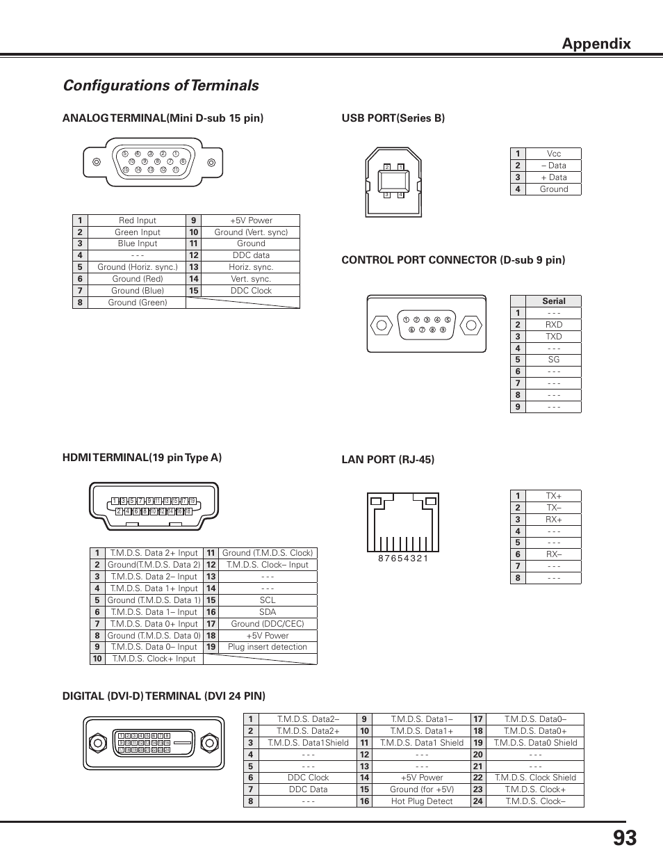 Configurations of terminals, Appendix, Analog terminal(mini d-sub 15 pin) | Usb port(series b), Hdmi terminal(19 pin type a), Lan port (rj-45) | Sanyo PLC HF10000L User Manual | Page 93 / 99