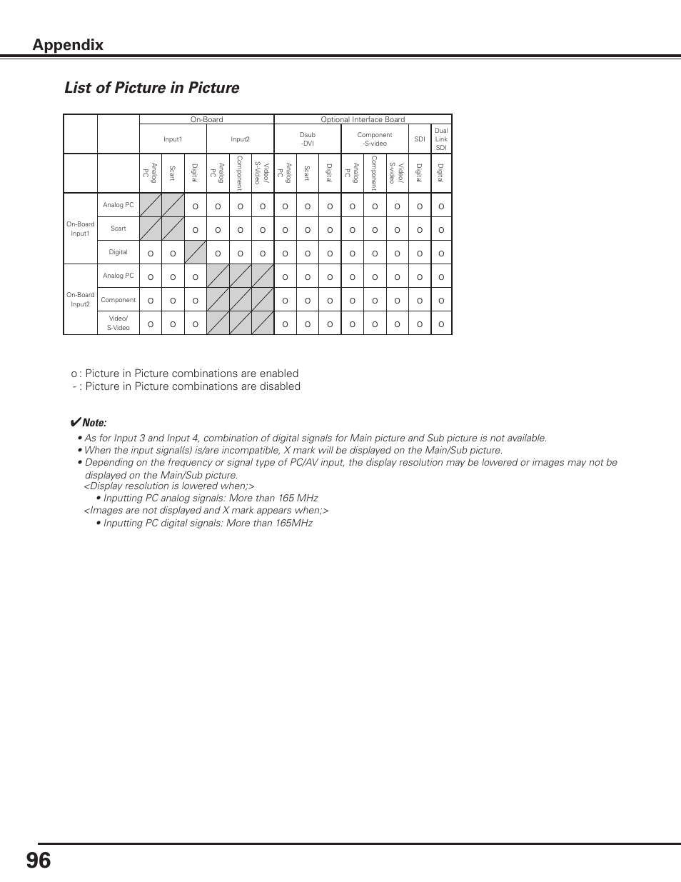 List of picture in picture, Appendix, Picture in picture combinations are enabled | Picture in picture combinations are disabled | Sanyo PLC HF10000L User Manual | Page 96 / 99