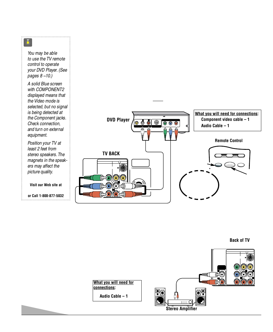 Using the component video and audio in jacks, Using the audio output jacks, Quicktips | Connecting a dvd player or other digital equipment, Press input key after connecting cables, Connecting audio out jacks to a stereo amplifier, Dvd player, Tv back, Back of tv stereo amplifier | Sanyo DS27830 User Manual | Page 6 / 64