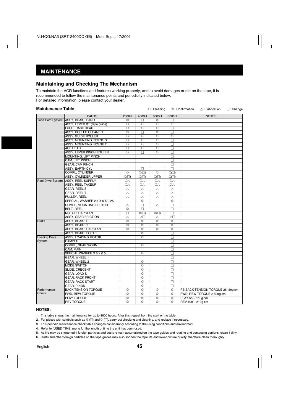 Maintenance, Maintaining and checking the mechanism, Maintenance table | Sanyo SRT-2400DC User Manual | Page 46 / 50