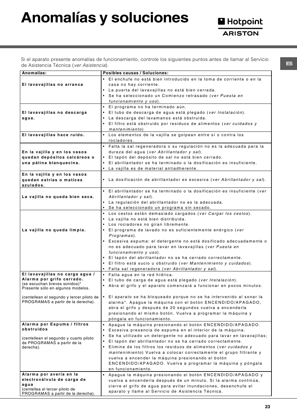 Anomalías y soluciones | Hotpoint Ariston LL 40 User Manual | Page 23 / 60