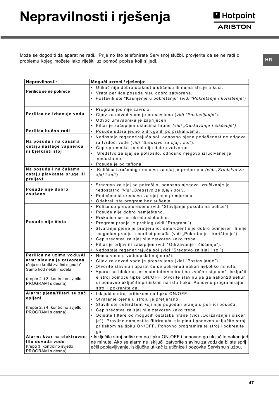 Nepravilnosti i rjeenja | Hotpoint Ariston LL 40 User Manual | Page 47 / 60