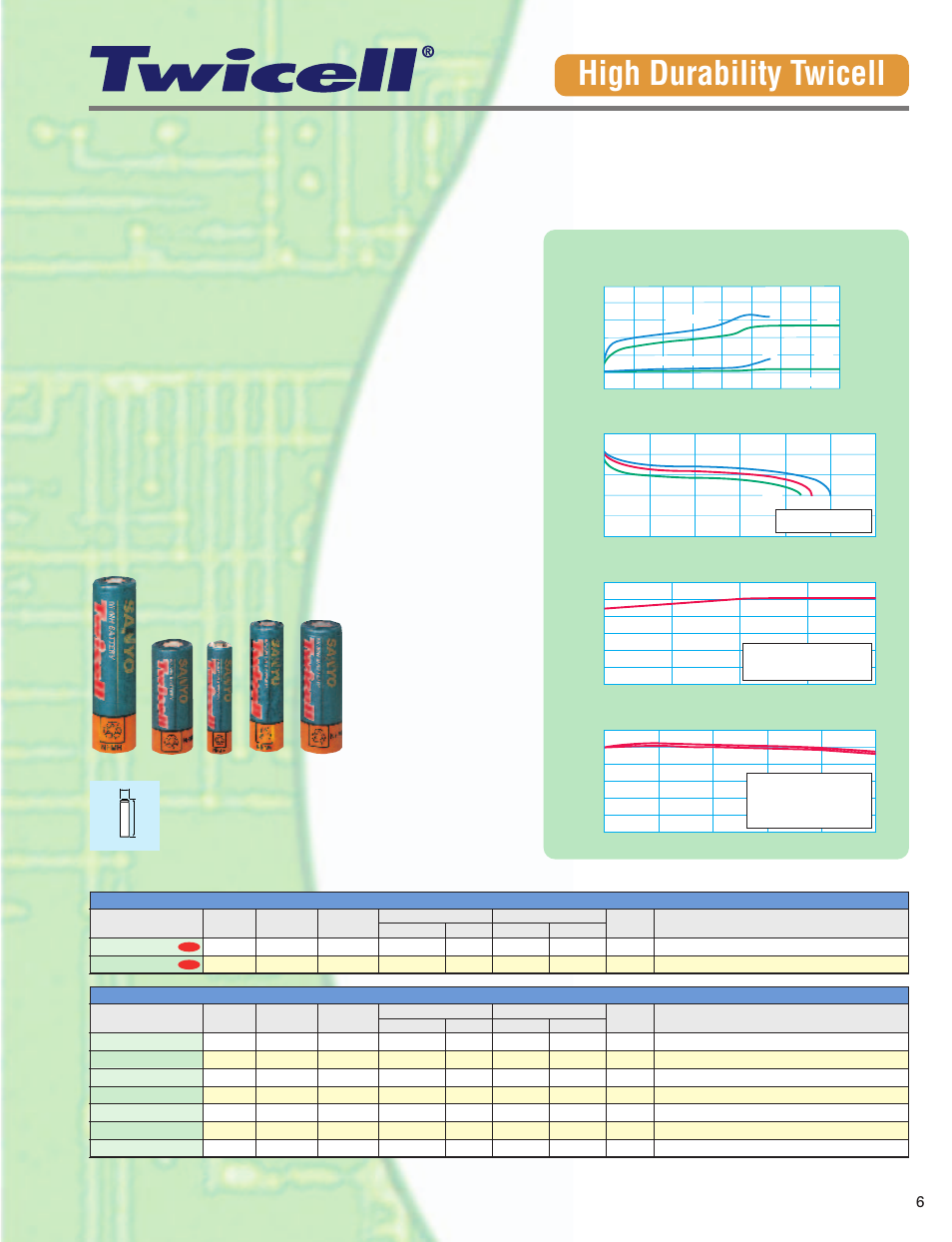 Superior reliability and stable characteristics, High durability twicell, Features | Superior service life, A powerful range | Sanyo Twicell User Manual | Page 7 / 12