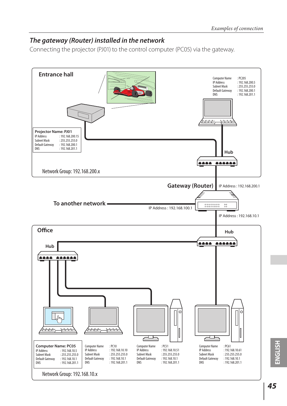 The gateway (router) installed in the network, English, Gateway (router) | Entrance hall office, Examples of connection | Sanyo PLC-WL2500 User Manual | Page 45 / 58