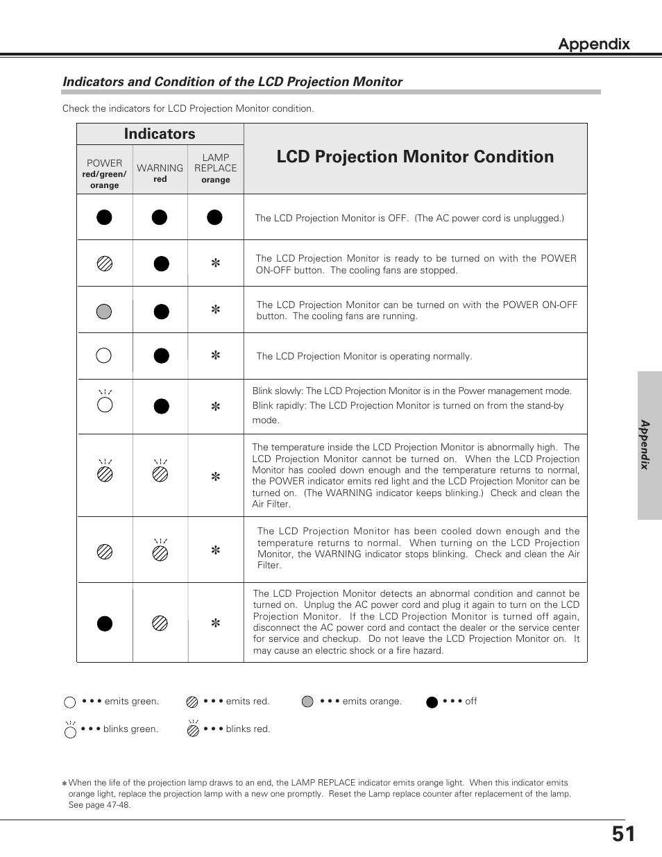 Indicators and condition of, Lcd projection monitor condition, Appendix | Indicators | Sanyo PLV-55WM1 User Manual | Page 51 / 60