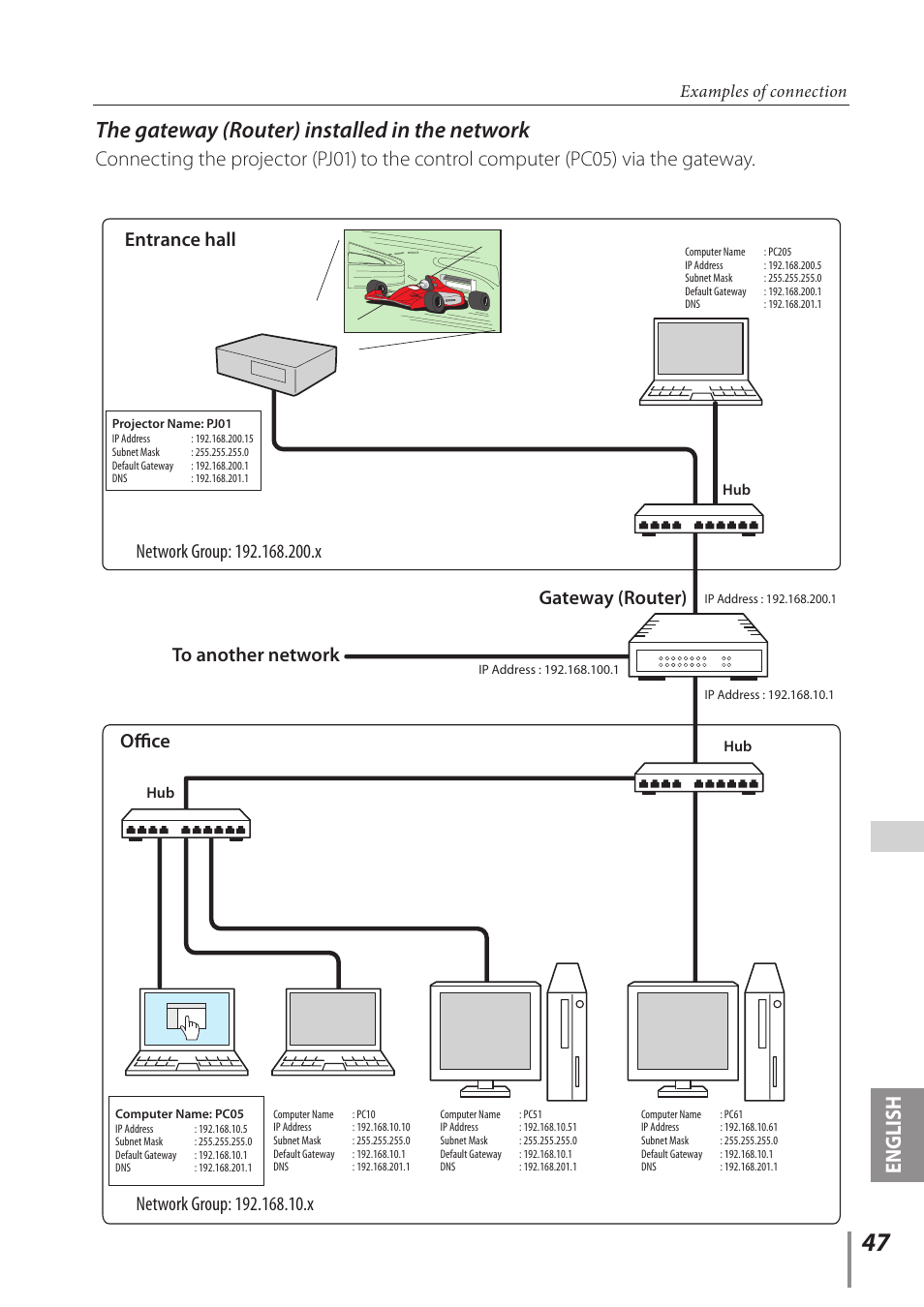 The gateway (router) installed in the network, English, Gateway (router) | Entrance hall office, Examples of connection | Sanyo PLC-WM5500 User Manual | Page 47 / 60