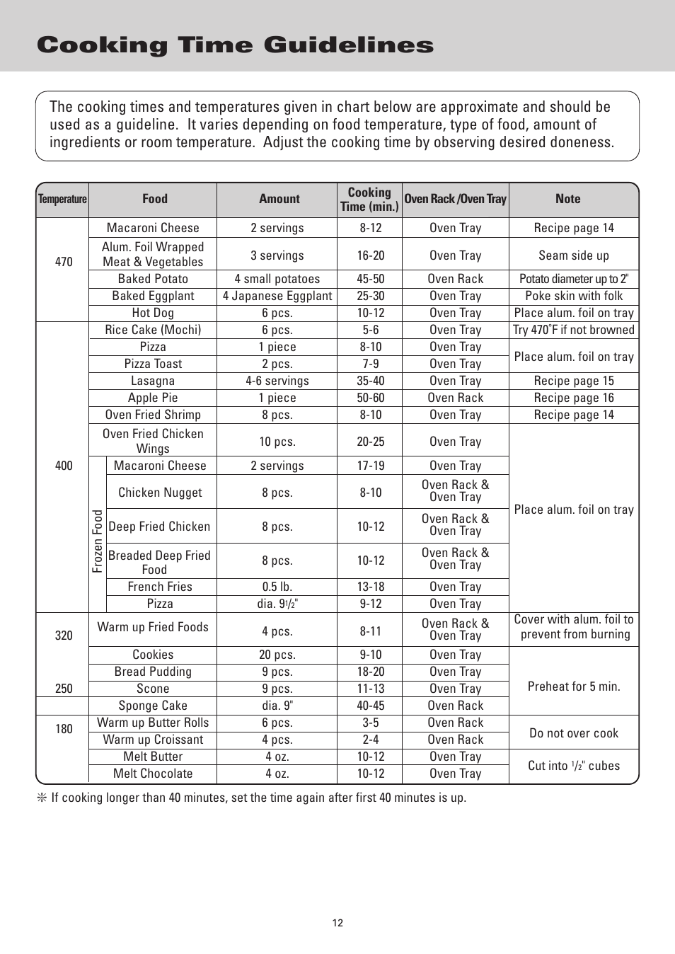 Cooking time guidelines | Sanyo SK-VF7S User Manual | Page 12 / 32