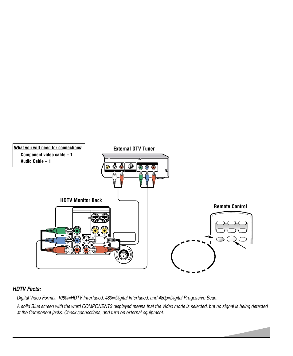 Watching high definition, Press input key after connecting cables, Hdtv facts | Press the input key to select component3, External dtv tuner, Hdtv monitor back, Remote control | Sanyo DS32830H User Manual | Page 5 / 68