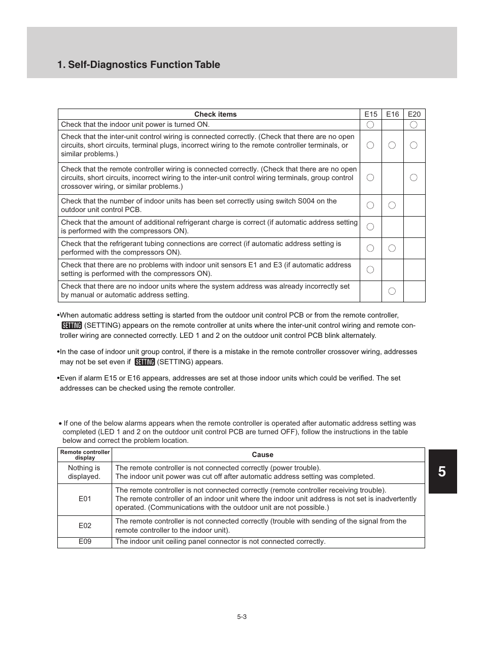 Self-diagnostics function table | Sanyo CHX06052 User Manual | Page 177 / 190