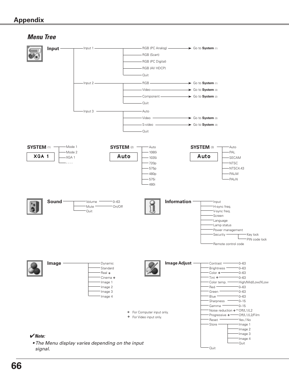 Menu tree, Appendix, Image | Sound, Input, System, Information | Sanyo PLC-ET30L User Manual | Page 66 / 78