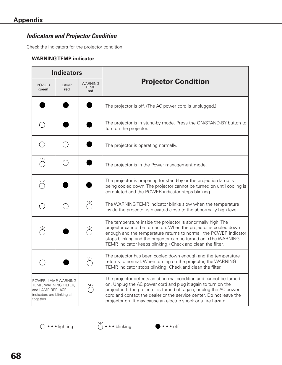 Indicators and projector condition, Projector condition, Indicators | Appendix | Sanyo PLC-ET30L User Manual | Page 68 / 78