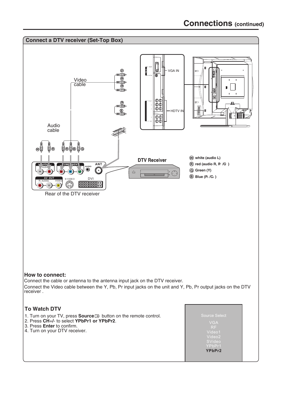 Connections, Connect a dtv receiver (set-top box), Continued) how to connect | Rear of the dtv receiver, Audio cable video cable | Sanyo AVP-428 User Manual | Page 17 / 44