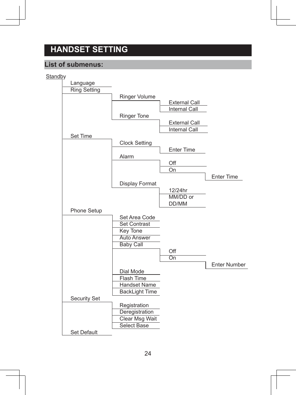 Handset.setting, List.of.submenus | Sanyo CLT-D6623(WH) User Manual | Page 24 / 43