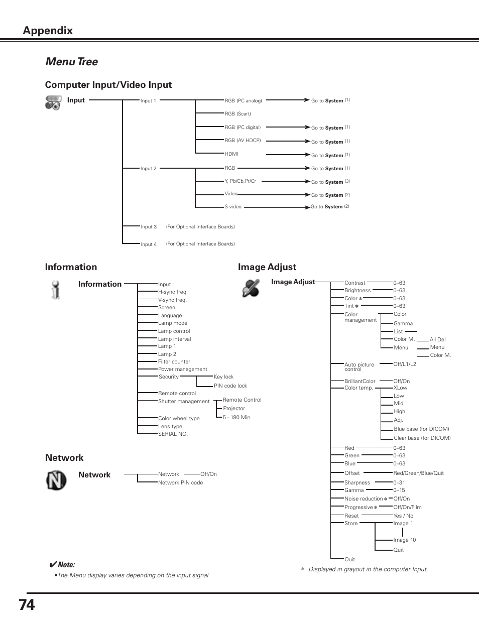 Menu tree, Appendix, Computer input/video input | Information image adjust, Information, Network | Sanyo PDG-DET100L User Manual | Page 74 / 92