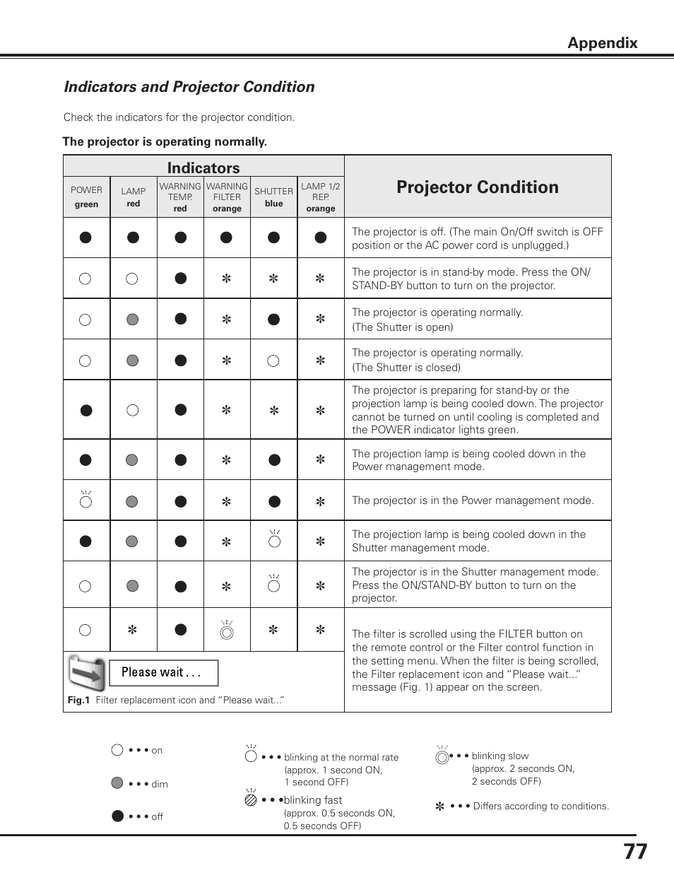 Indicators and projector condition, Projector condition, Appendix indicators | Sanyo PDG-DET100L User Manual | Page 77 / 92