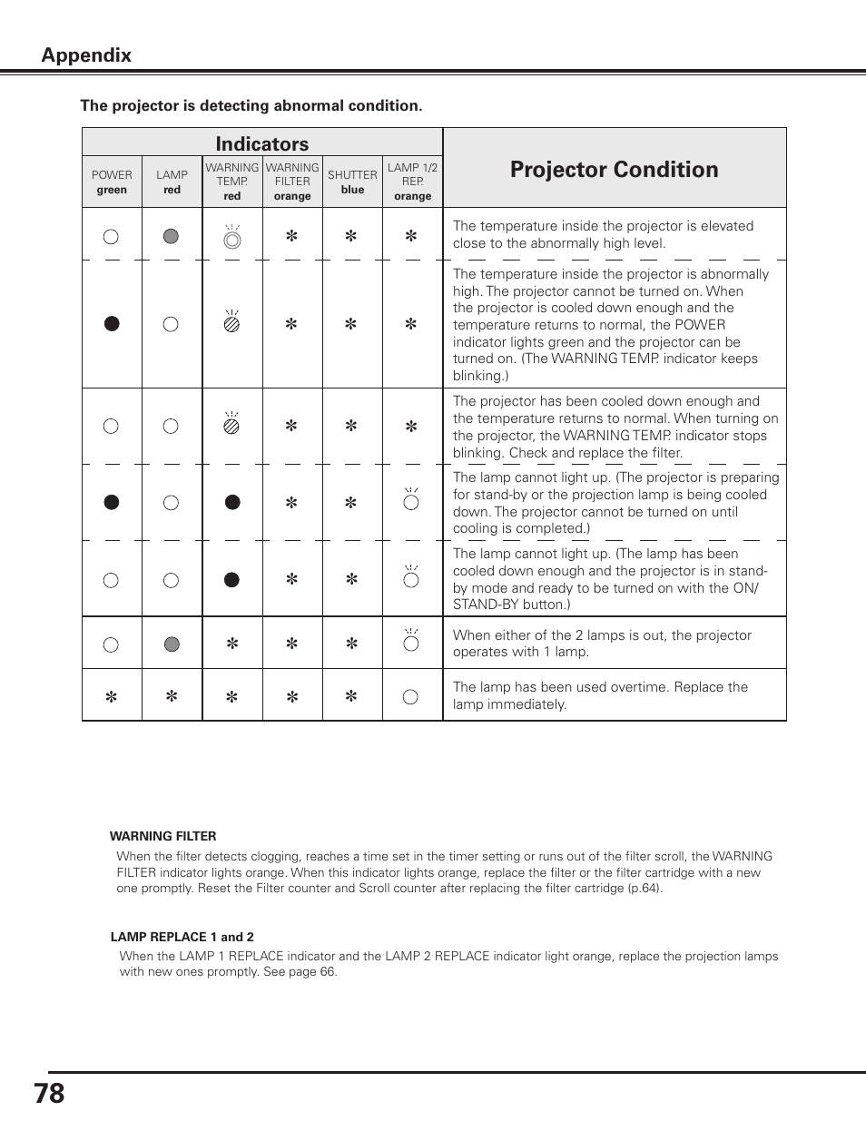 Projector condition, Appendix, Indicators | Sanyo PDG-DET100L User Manual | Page 78 / 92
