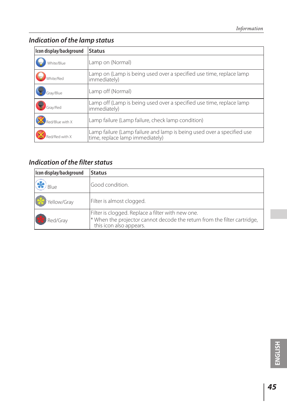 Indication of the lamp status, Indication of the filter status, English | Sanyo Proj05 User Manual | Page 45 / 62