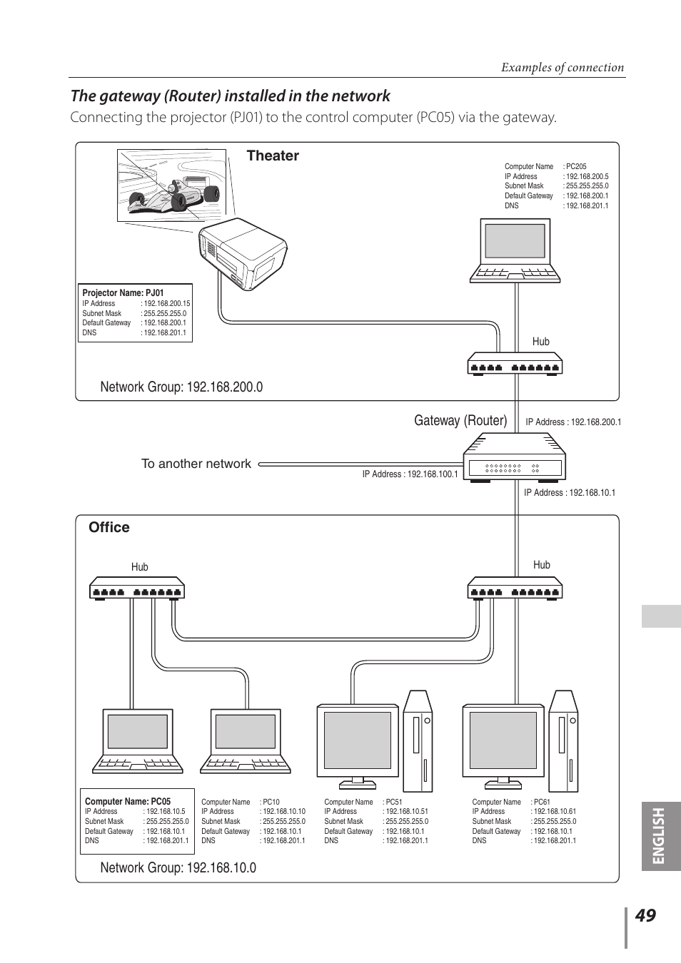 The gateway (router) installed in the network, English, Gateway (router) | Theater office, Examples of connection to another network | Sanyo Proj05 User Manual | Page 49 / 62