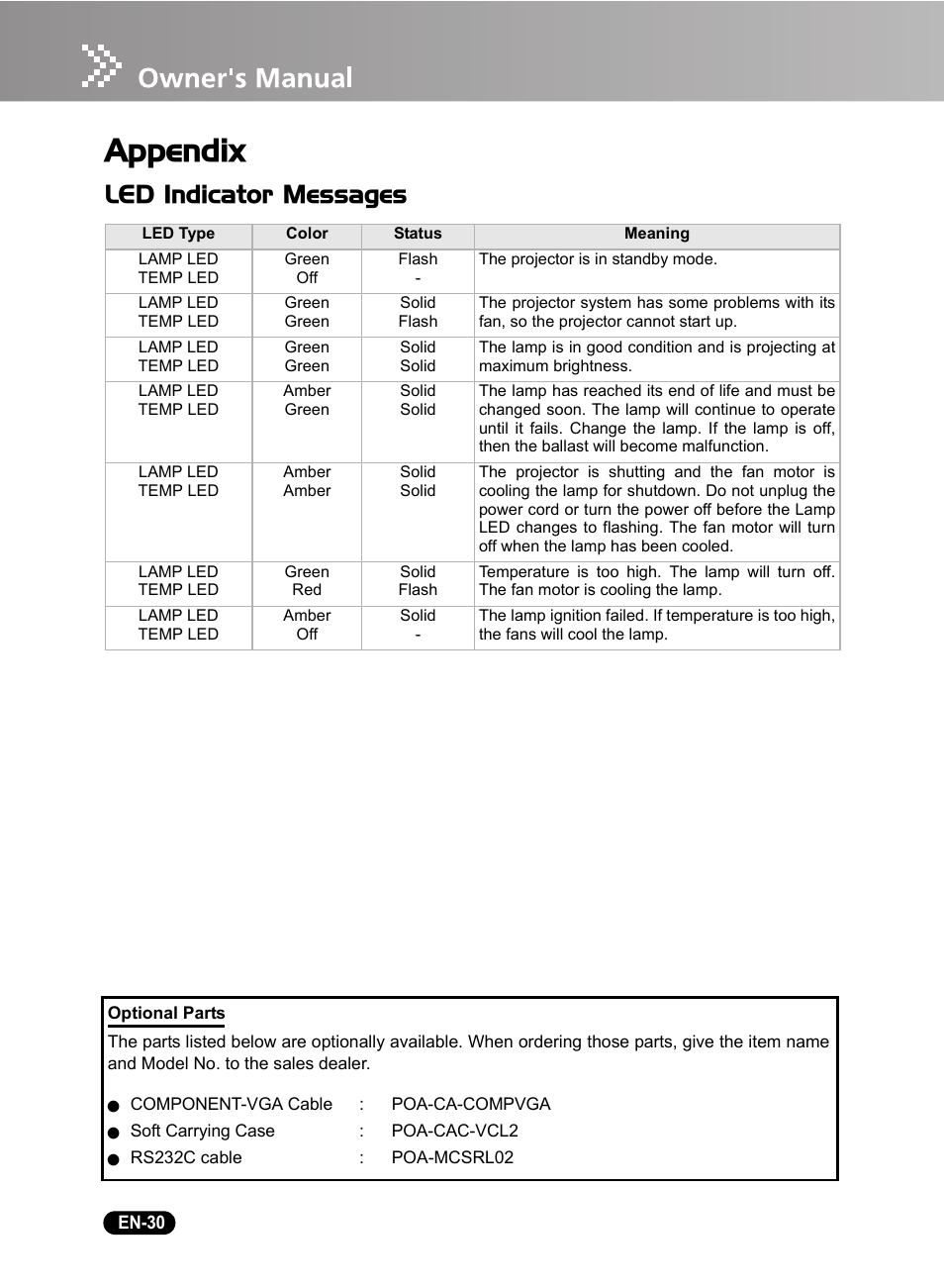 Appendix, Led indicator messages | Sanyo DSU21B User Manual | Page 32 / 38