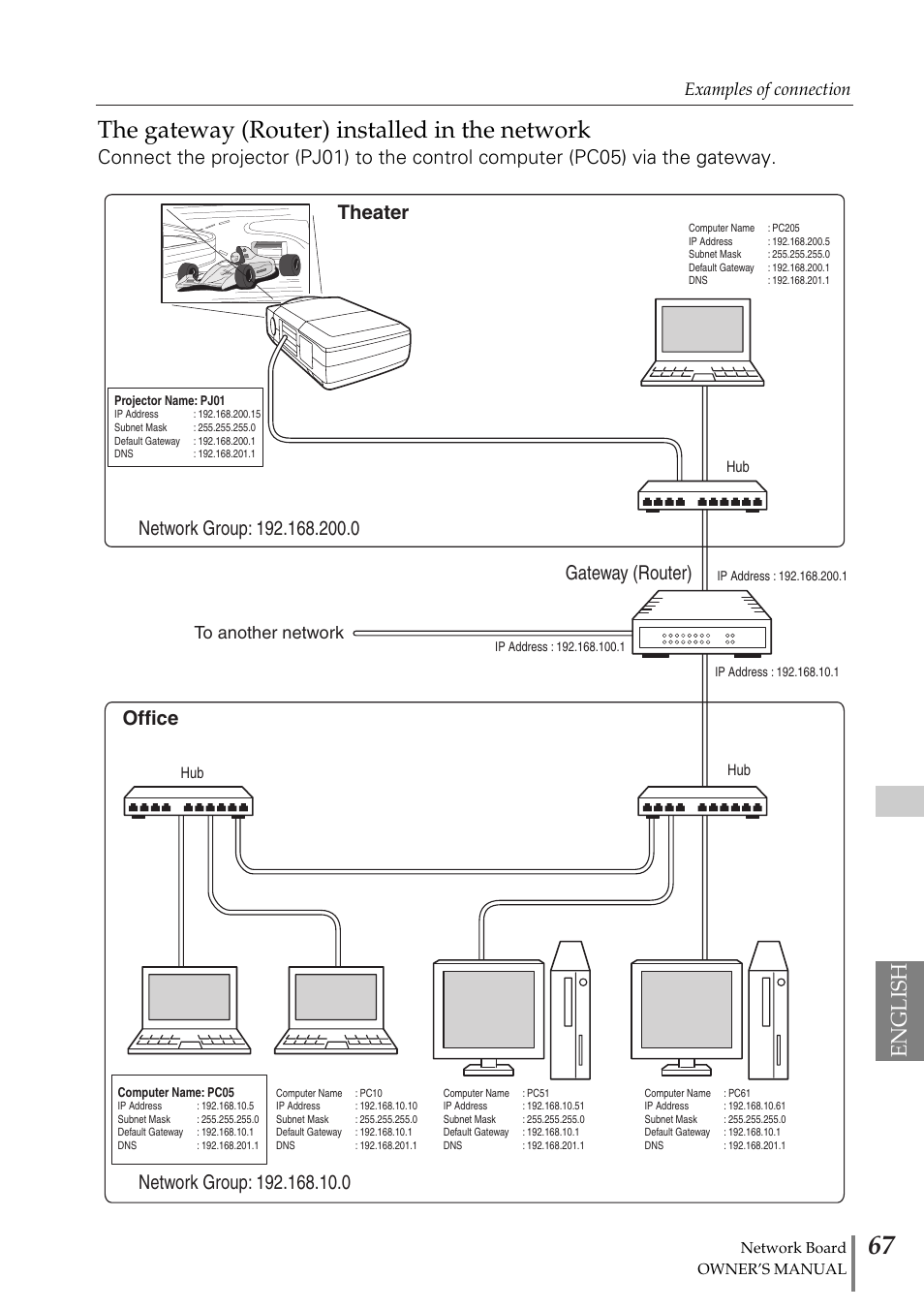 The gateway (router) install, The gateway (router) installed in the network, English | Gateway (router), Theater office, Examples of connection | Sanyo POA-MD13NET2 User Manual | Page 155 / 176