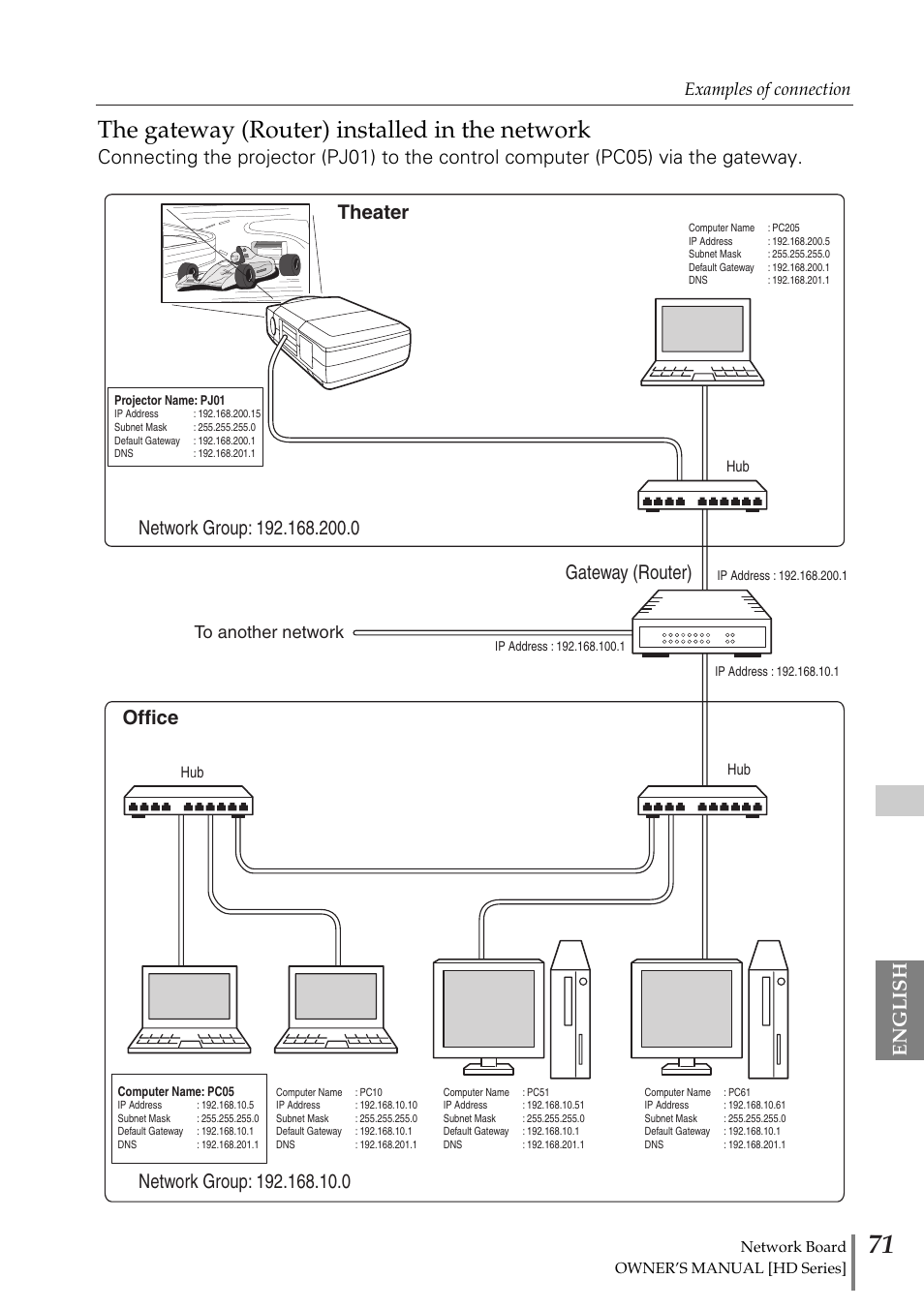 The gateway (router) installed in the network, English, Gateway (router) | Theater office, Examples of connection | Sanyo POA-MD13NET2 User Manual | Page 71 / 176