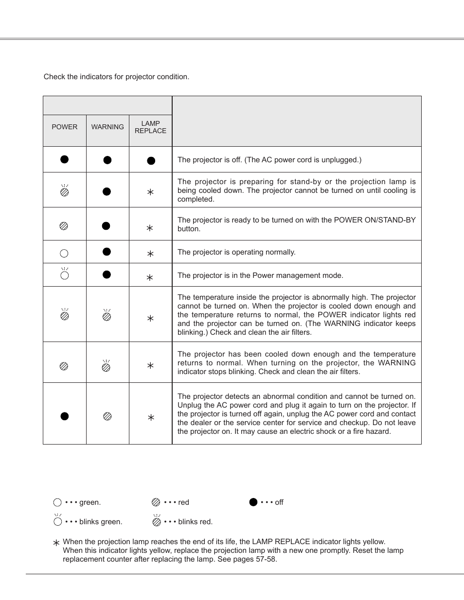 Indicators and projector condition, Projector condition, Indicators | Appendix | Sanyo PLC-WXE45 User Manual | Page 64 / 71