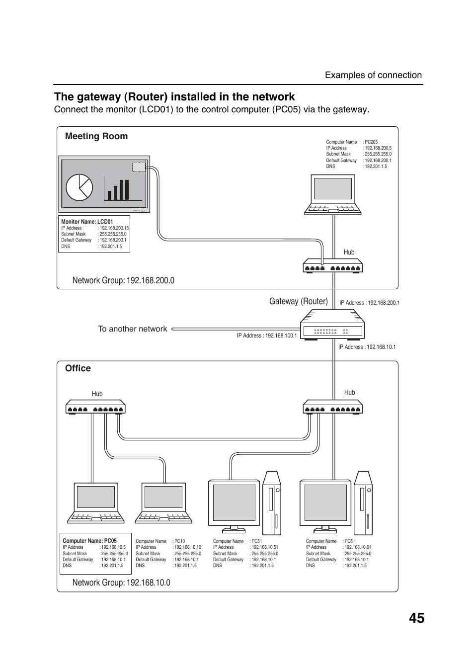 The gateway (router) installed in the network, Examples of connection, Gateway (router) | Meeting room office | Sanyo POA-LN01 User Manual | Page 45 / 52