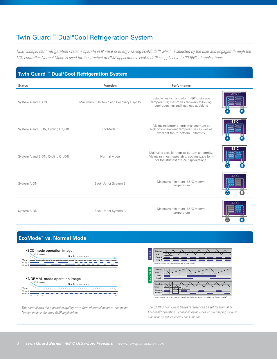 Twin guard, Dual°cool refrigeration system, Ecomode | Vs. normal mode, 6 twin guard series | Sanyo MDF-U500VXC User Manual | Page 6 / 16