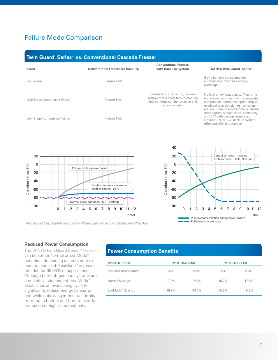 Failure mode comparison, Twin guard series, Vs. conventional cascade freezer | Power consumption benefits, Reduced power consumption | Sanyo MDF-U500VXC User Manual | Page 7 / 16