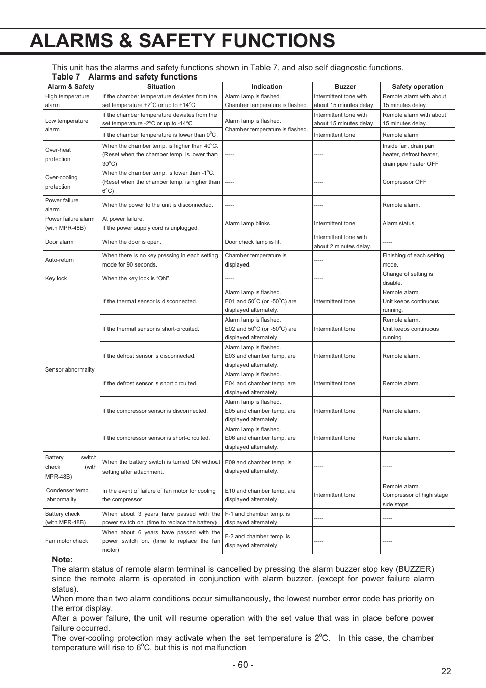 Alarms & safety functions, C, but this is not malfunction | Sanyo MPR-1411R User Manual | Page 23 / 41