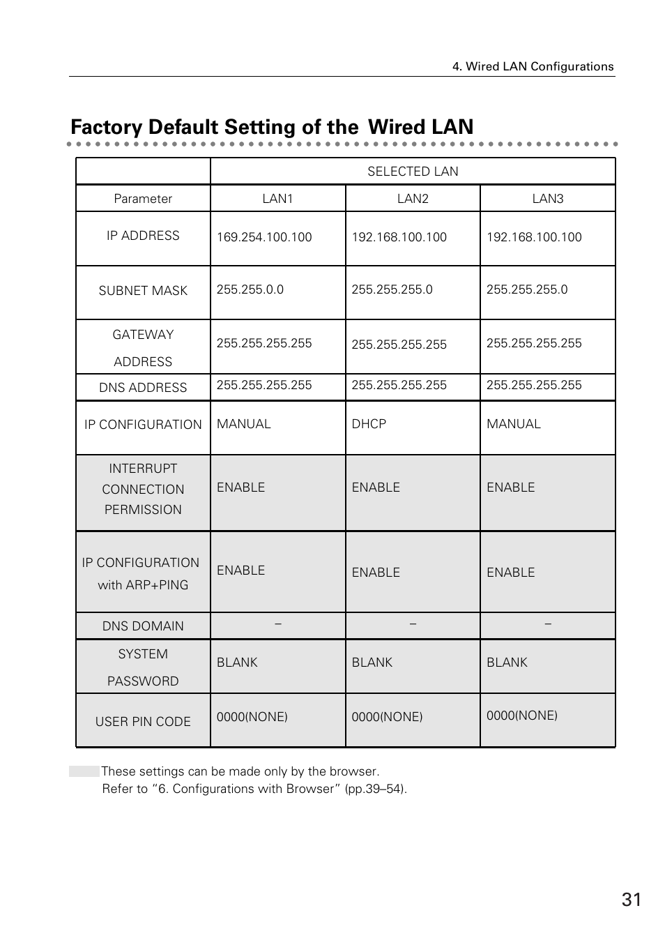 Factory default setting of the wired lan | Sanyo XG-705A User Manual | Page 31 / 99
