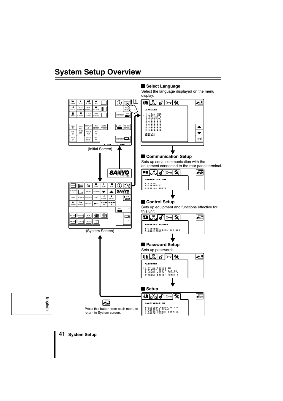 System setup overview, System setup, Bselect language | Bcommunication setup, Bcontrol setup, Bpassword setup b setup, English, Select the language displayed on the menu display, Sets up passwords, System screen) (initial screen) | Sanyo VSP-9000 User Manual | Page 42 / 96