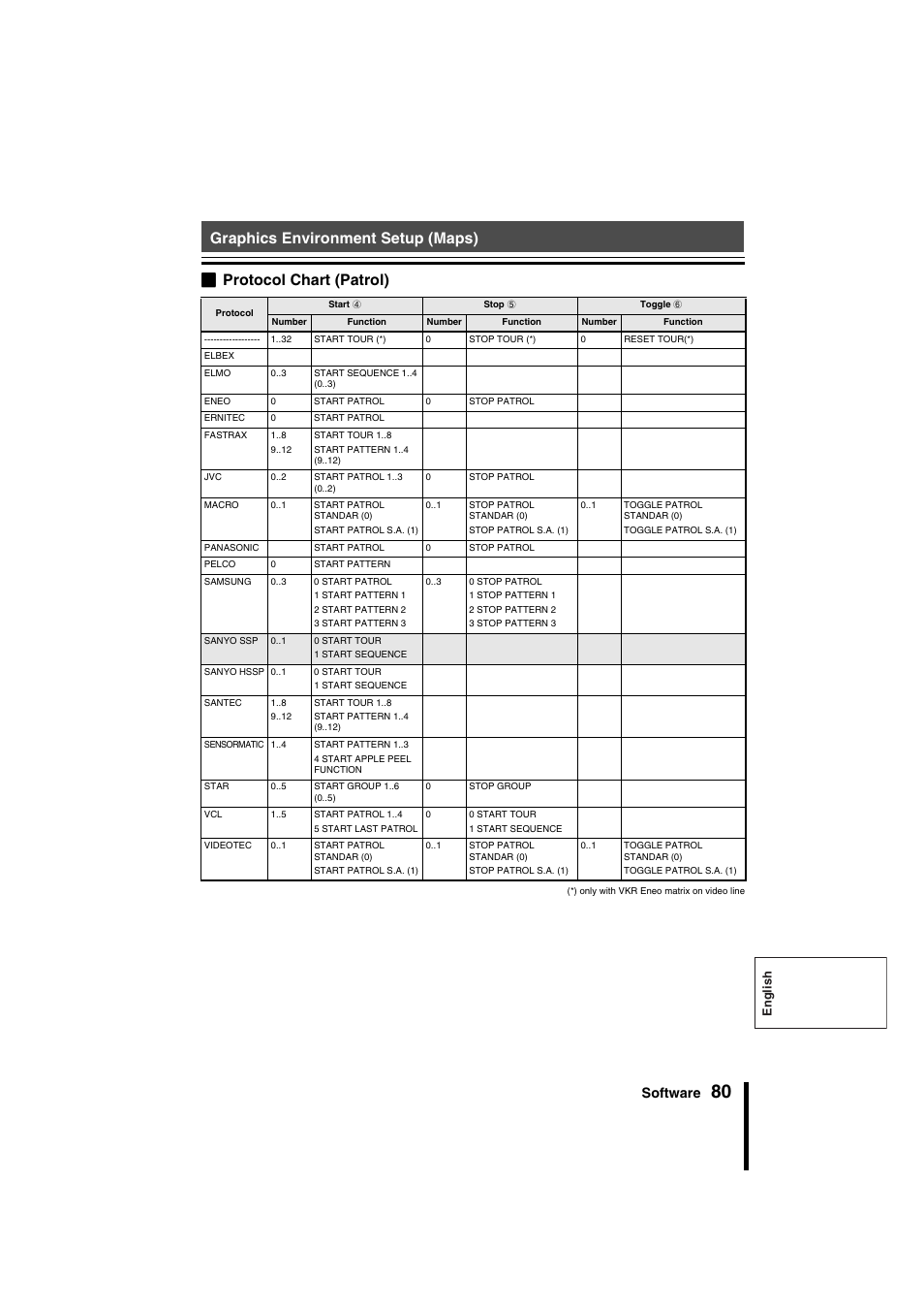 Graphics environment setup (maps), Bprotocol chart (patrol), Software | Sanyo VSP-9000 User Manual | Page 81 / 96