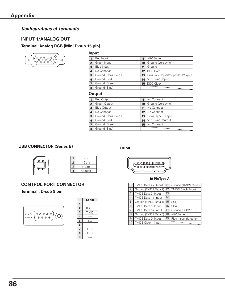 Configurations of terminals, Appendix, Control port connector | Input 1/analog out, Terminal : d-sub 9 pin, Terminal: analog rgb (mini d-sub 15 pin), Usb connector (series b), Input output, Hdmi | Sanyo PLC WTC500AL User Manual | Page 86 / 89