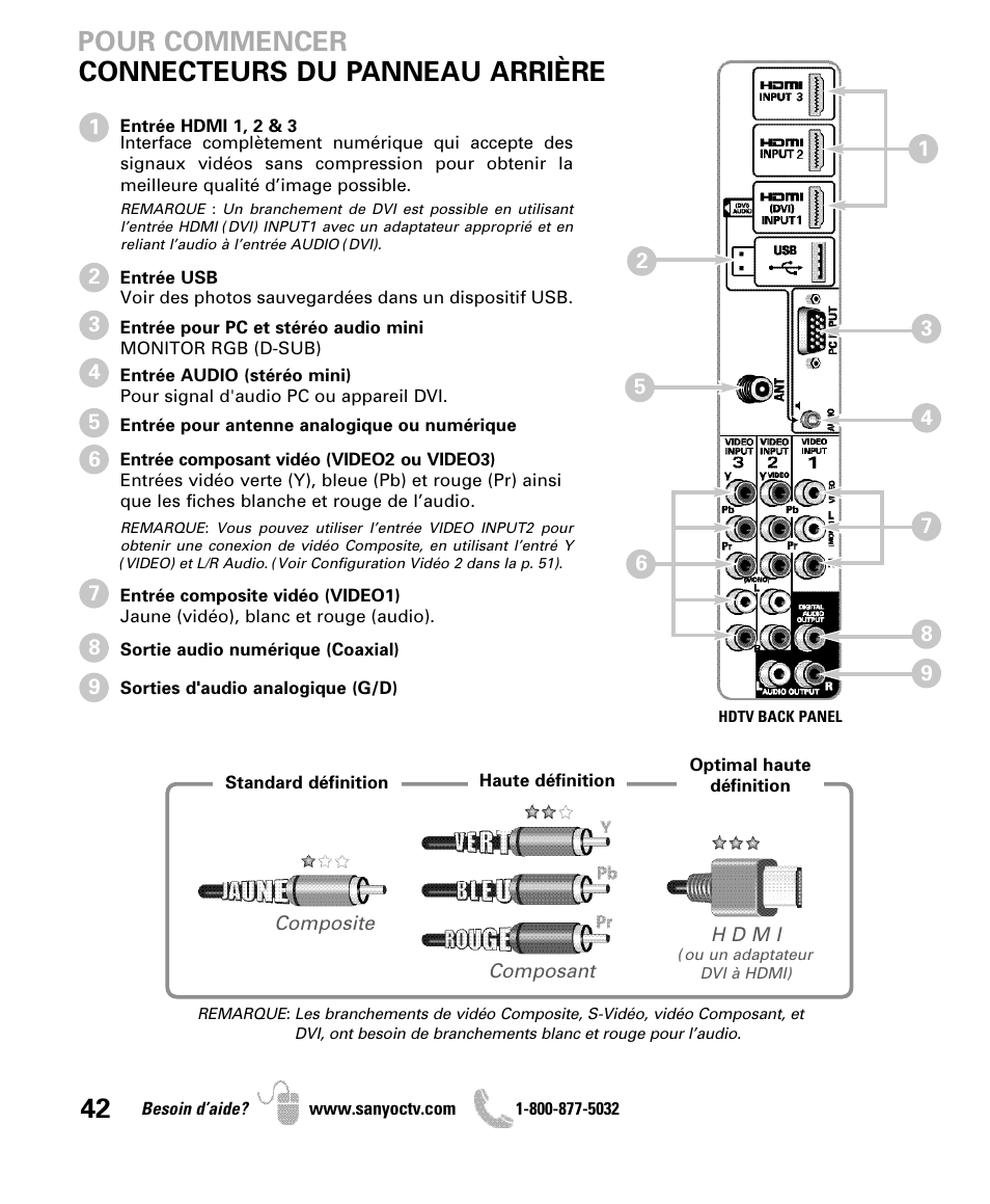 Pour commencer connecteurs du panneau arrière | Sanyo DP47840 User Manual | Page 42 / 56