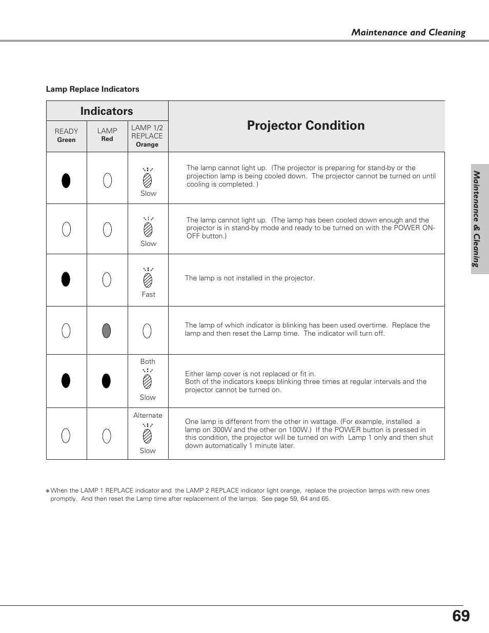 Lamp replace indicators, Projector condition, Indicators | Sanyo PLC-EF60 User Manual | Page 69 / 84