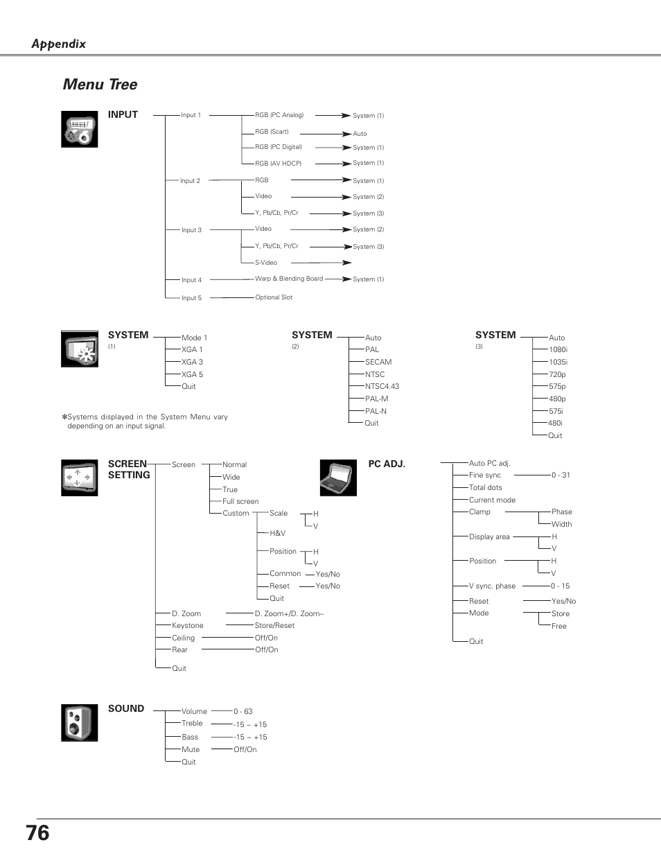 Menu tree, Appendix, Input | System, Screen setting, Pc adj, Sound | Sanyo PLC-EF60 User Manual | Page 76 / 84