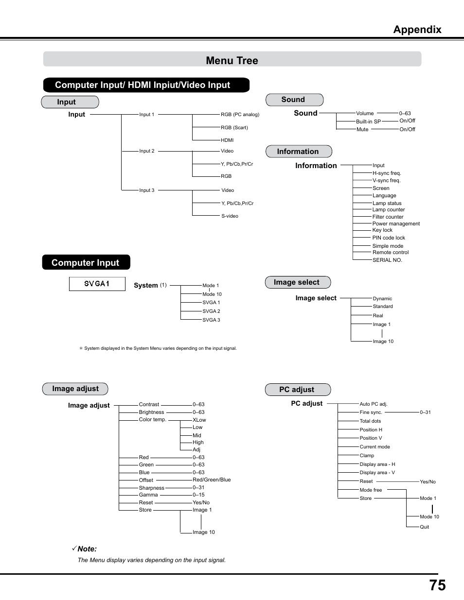 Menu tree, Appendix, Information | Sound | Sanyo PJLINK PLC-WM4500 User Manual | Page 75 / 91